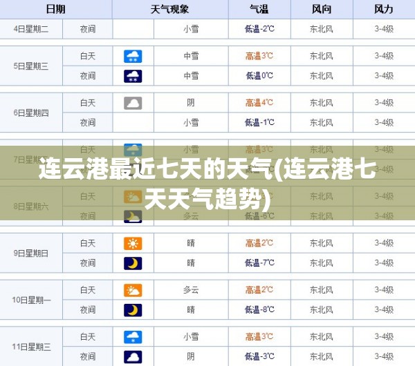 连云港最近七天的天气(连云港七天天气趋势)