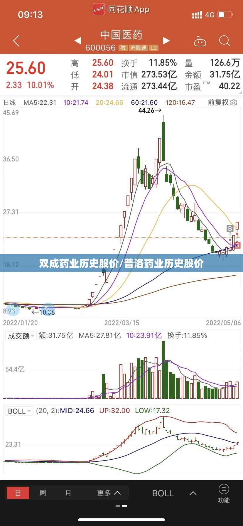 双成药业历史股价/普洛药业历史股价