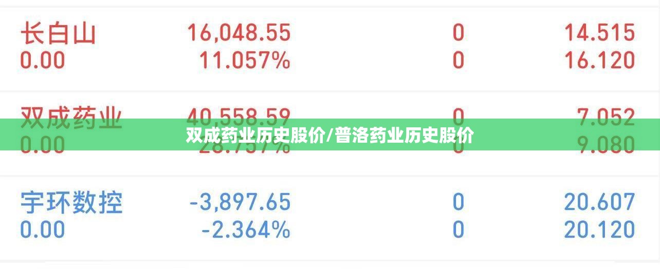 双成药业历史股价/普洛药业历史股价