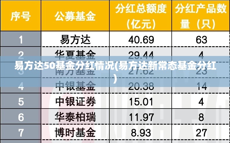 易方达50基金分红情况(易方达新常态基金分红)