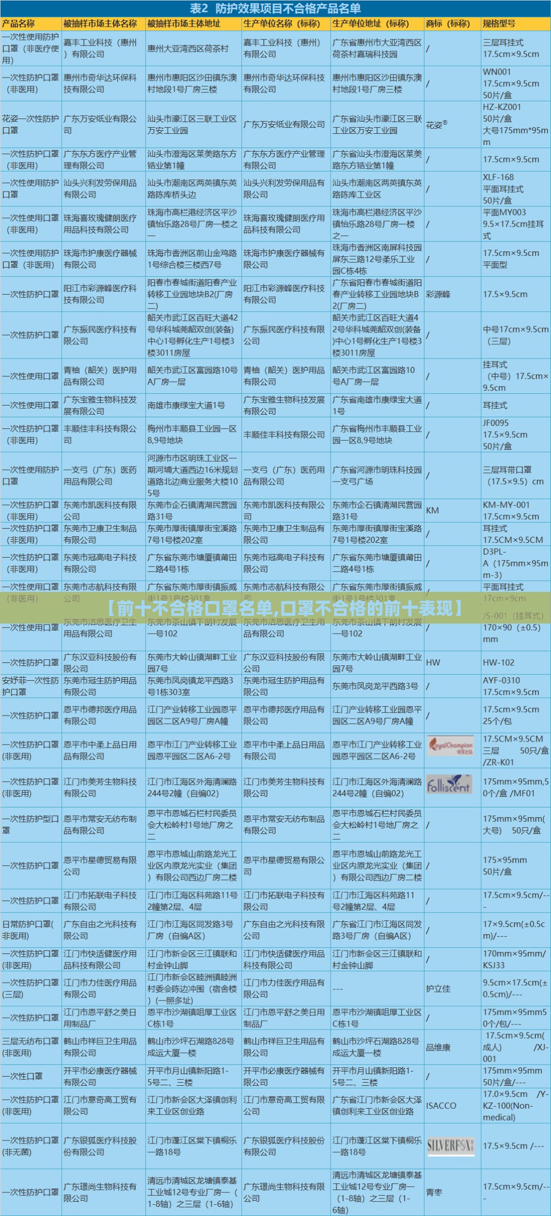 【前十不合格口罩名单,口罩不合格的前十表现】