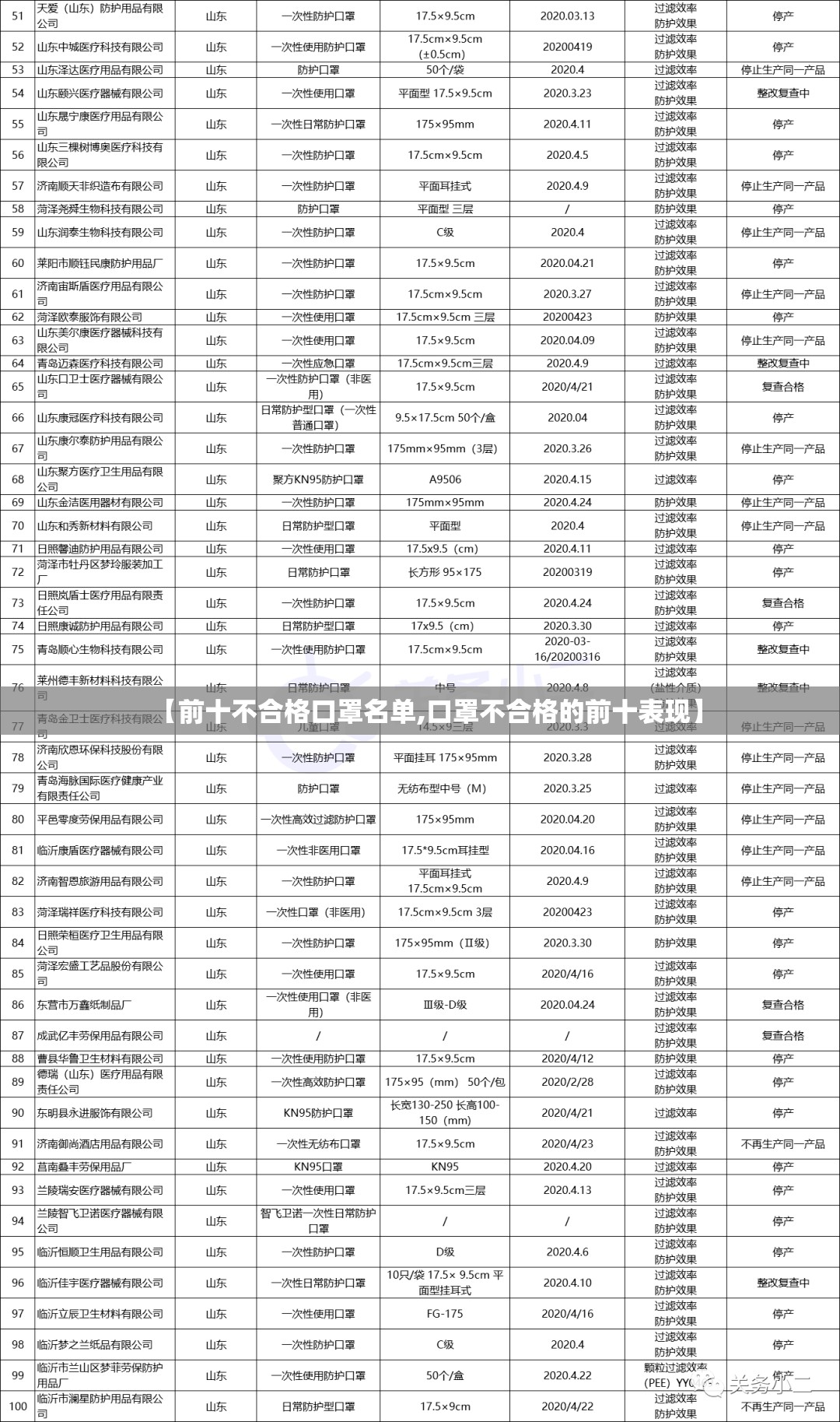 【前十不合格口罩名单,口罩不合格的前十表现】