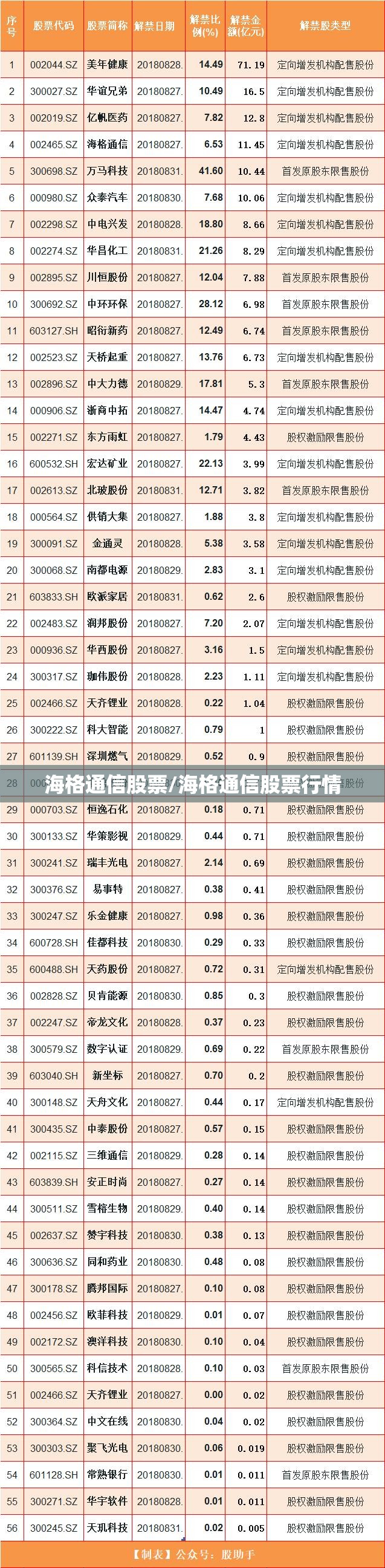 海格通信股票/海格通信股票行情