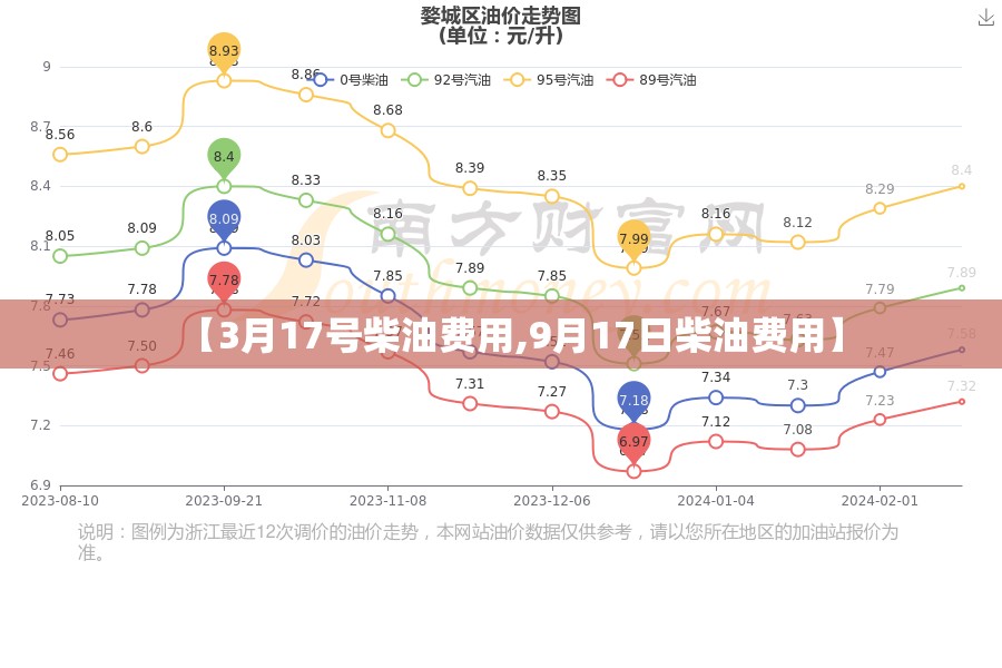 【3月17号柴油费用,9月17日柴油费用】
