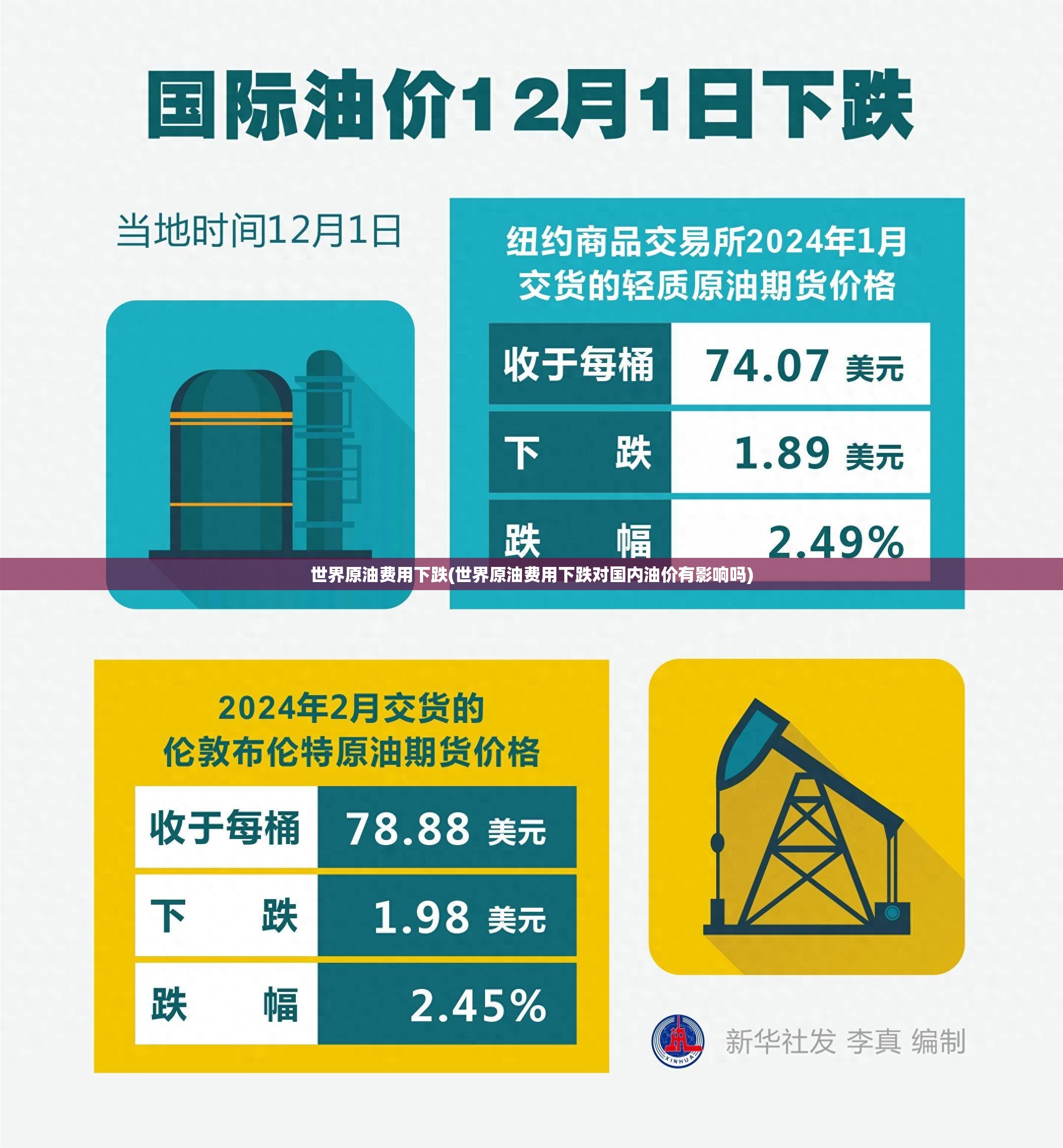 世界原油费用下跌(世界原油费用下跌对国内油价有影响吗)