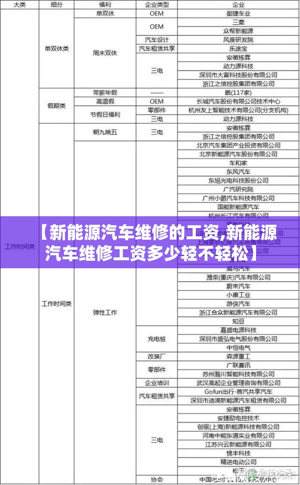 【新能源汽车维修的工资,新能源汽车维修工资多少轻不轻松】