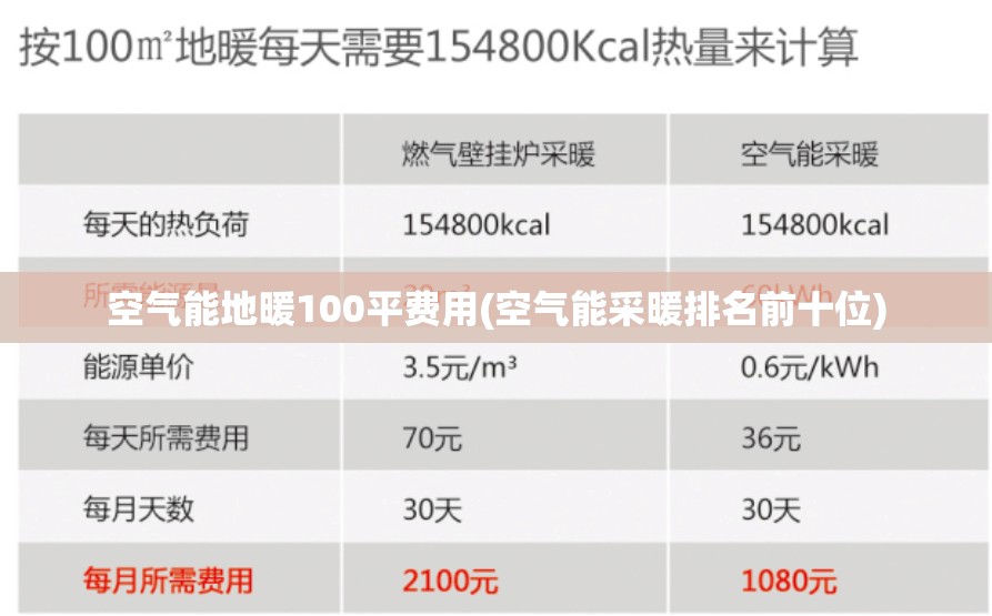 空气能地暖100平费用(空气能采暖排名前十位)