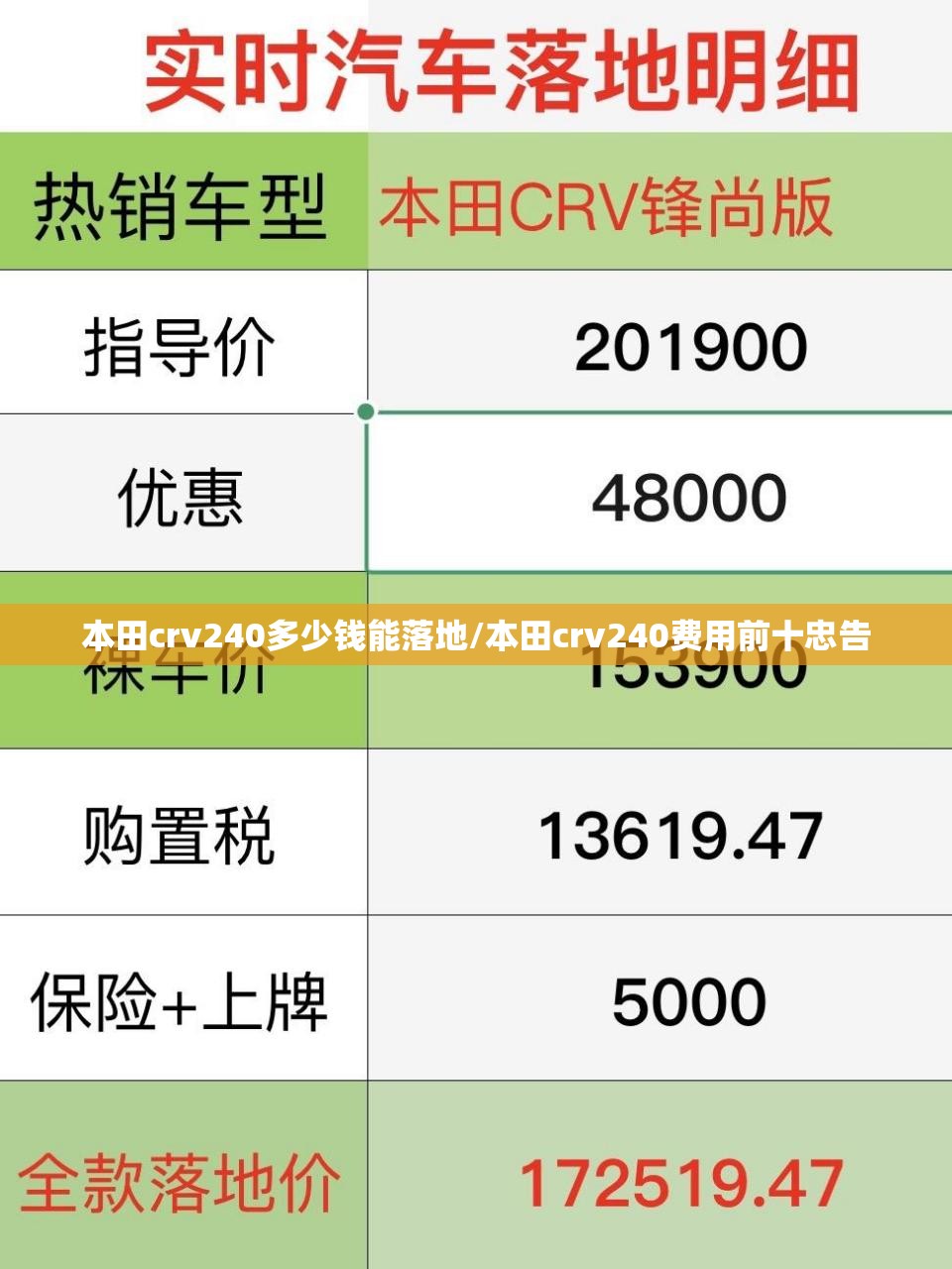 本田crv240多少钱能落地/本田crv240费用前十忠告