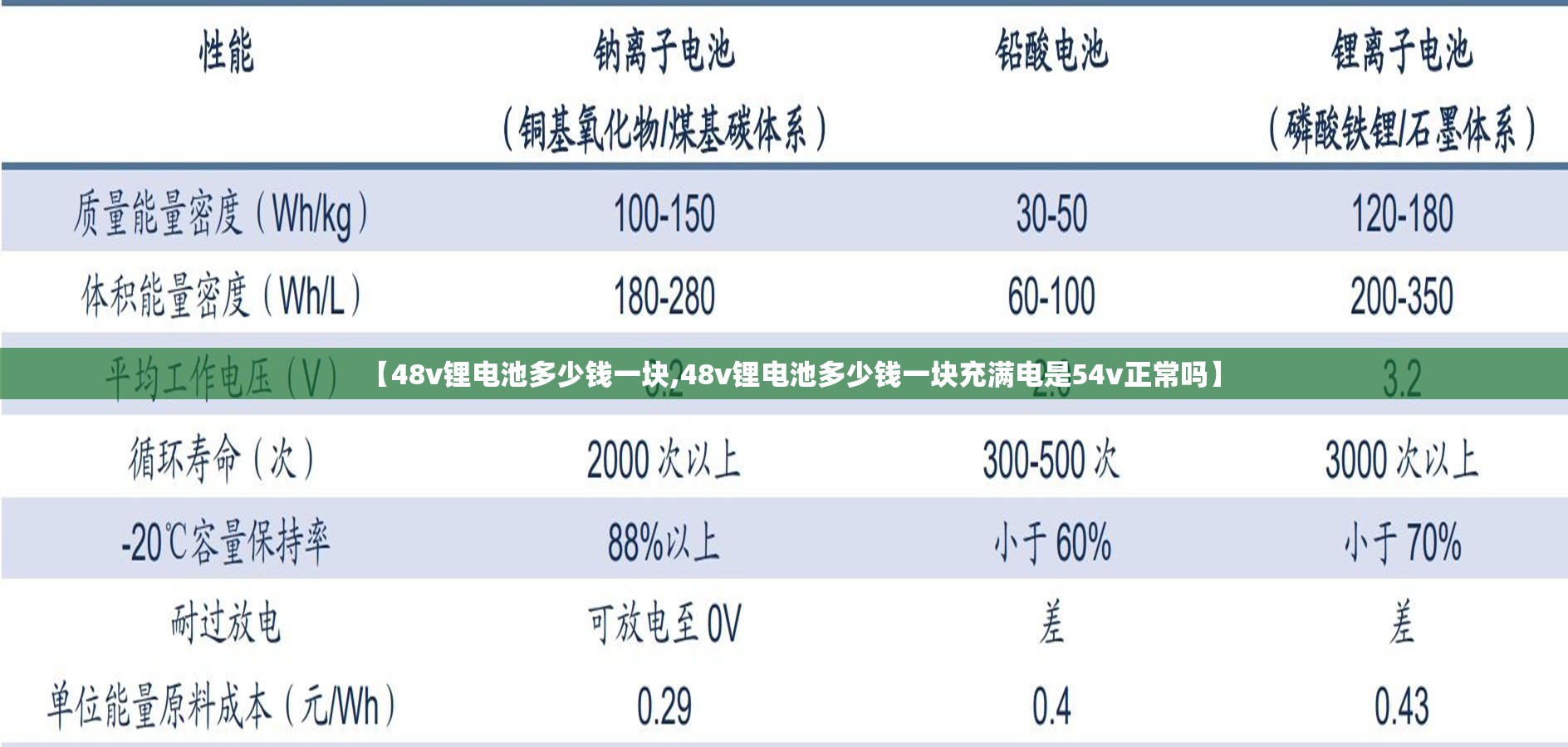 【48v锂电池多少钱一块,48v锂电池多少钱一块充满电是54v正常吗】 【48v锂电池多少钱一块,48v锂电池多少钱一块充满电是54v正常吗】