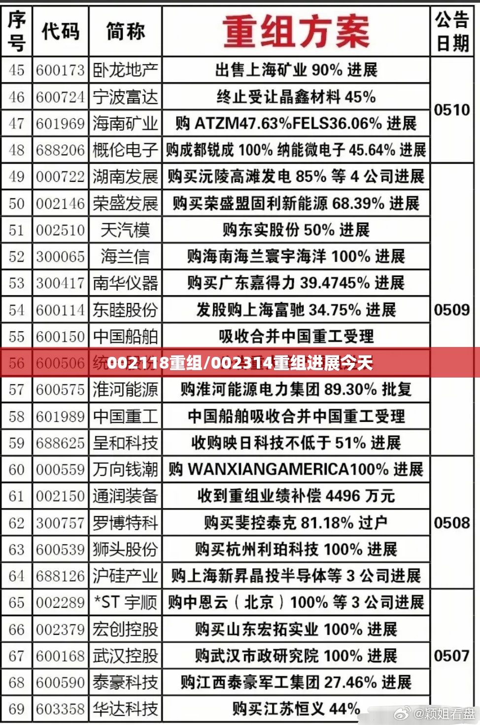 002118重组/002314重组进展今天