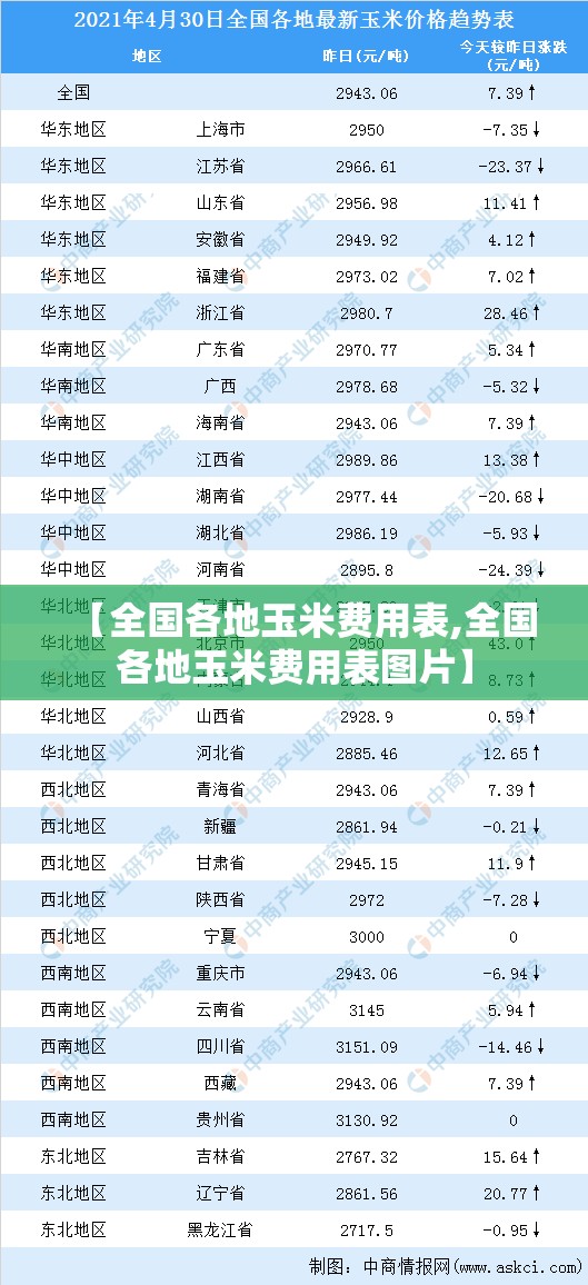【全国各地玉米费用表,全国各地玉米费用表图片】 【全国各地玉米费用表,全国各地玉米费用表图片】