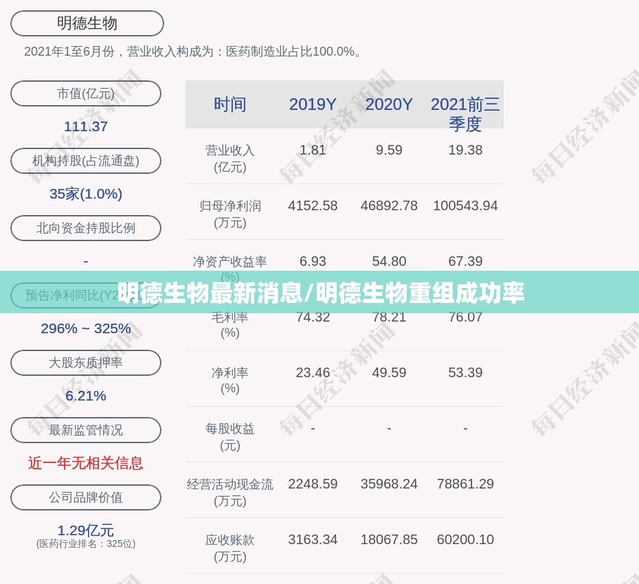明德生物最新消息/明德生物重组成功率 明德生物最新消息/明德生物重组成功率