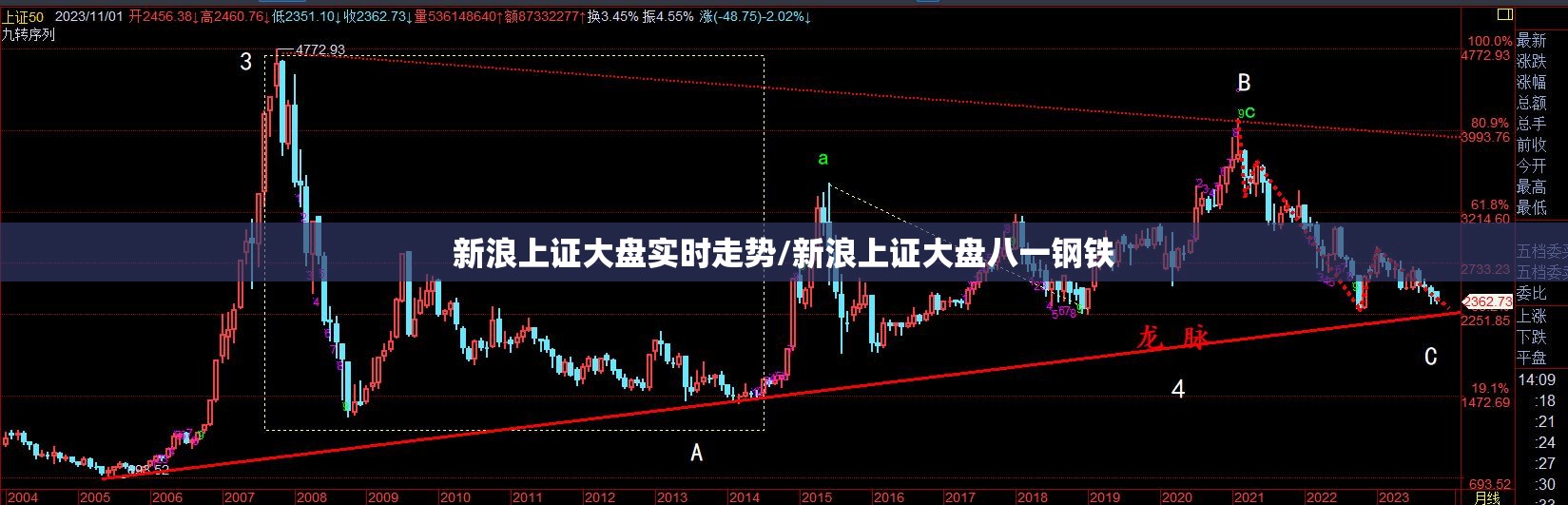 新浪上证大盘实时走势/新浪上证大盘八一钢铁 新浪上证大盘实时走势/新浪上证大盘八一钢铁