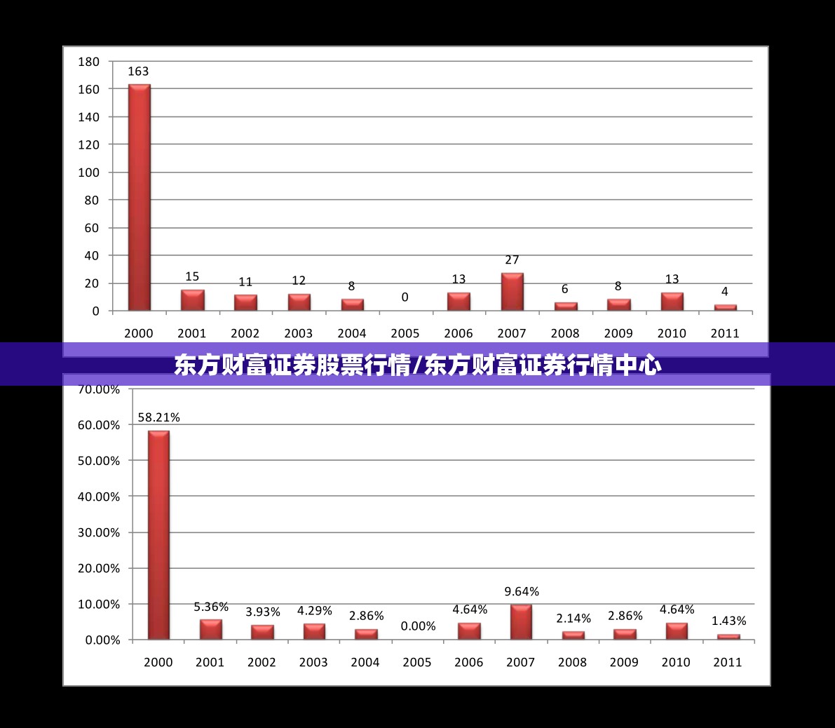 东方财富证券股票行情/东方财富证券行情中心 东方财富证券股票行情/东方财富证券行情中心
