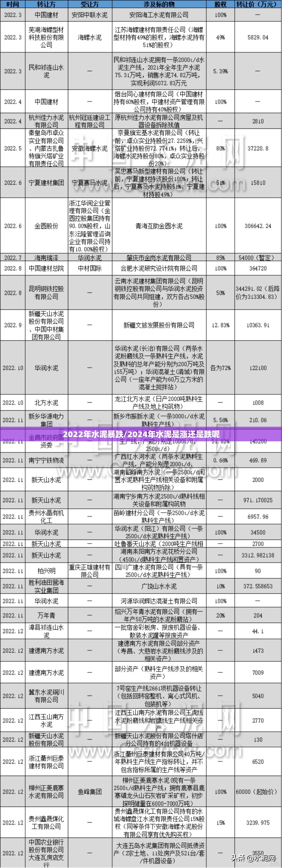 2022年水泥暴跌/2024年水泥是涨还是跌呢