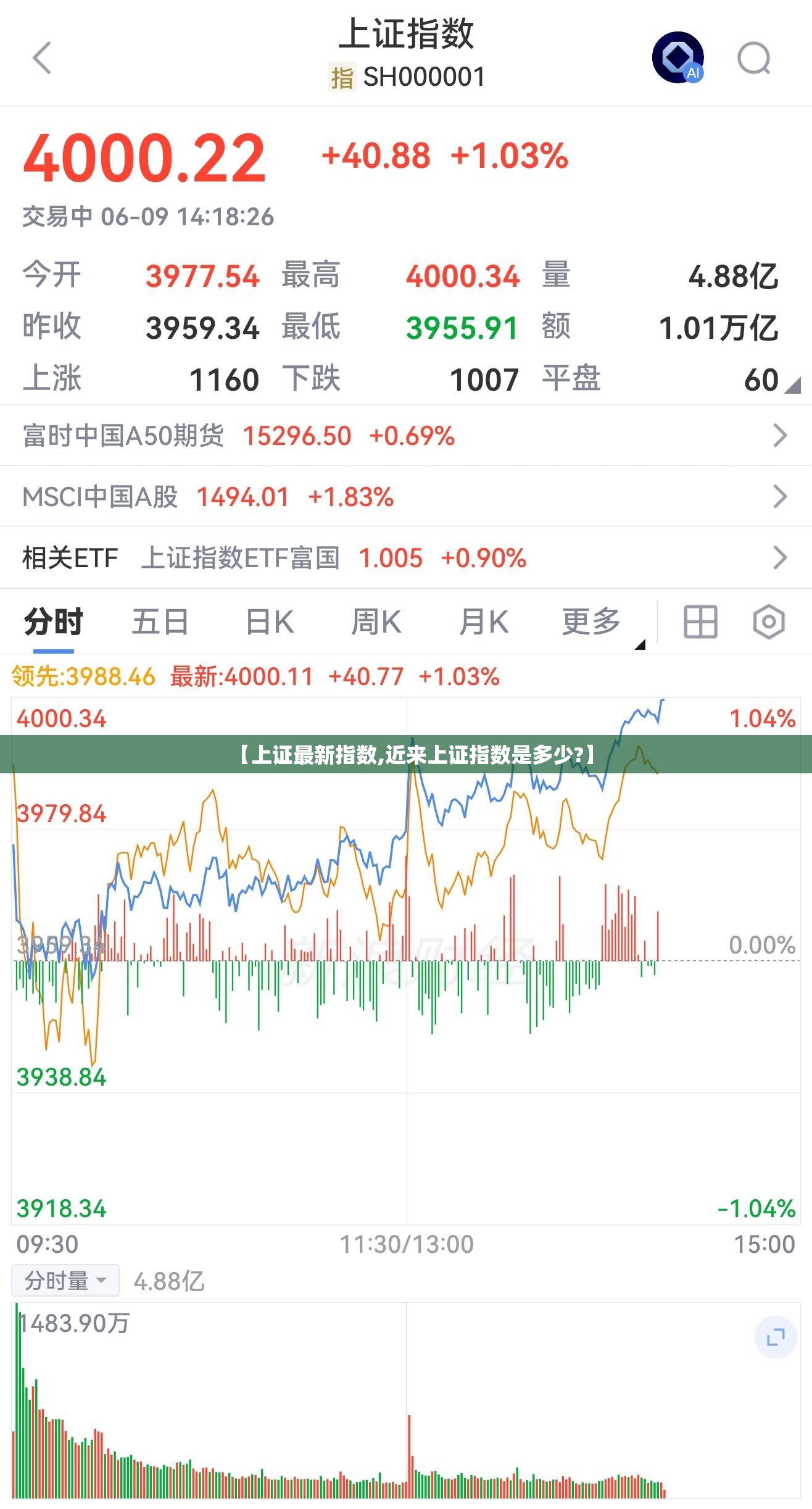 【上证最新指数,近来上证指数是多少?】 【上证最新指数,近来上证指数是多少?】