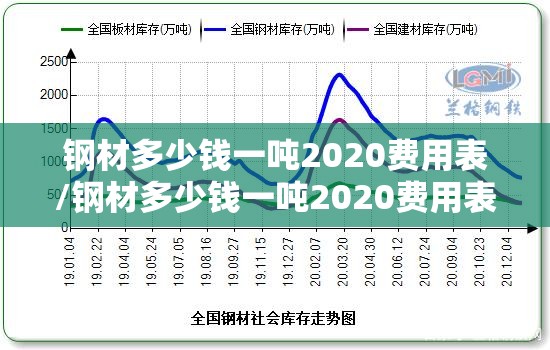 钢材多少钱一吨2020费用表/钢材多少钱一吨2020费用表最新