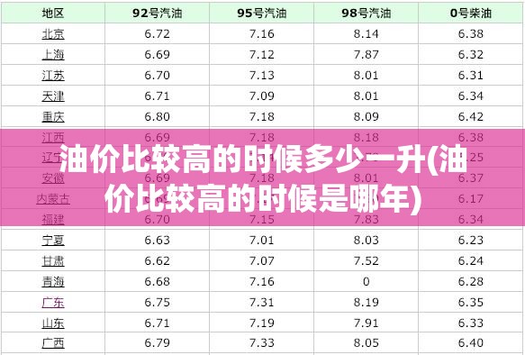油价比较高的时候多少一升(油价比较高的时候是哪年) 油价比较高的时候多少一升(油价比较高的时候是哪年)
