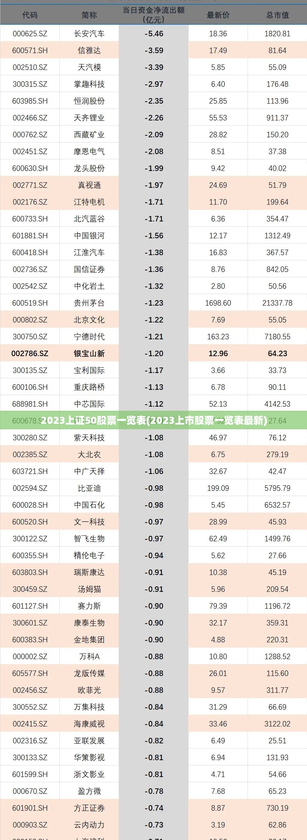 2023上证50股票一览表(2023上市股票一览表最新) 2023上证50股票一览表(2023上市股票一览表最新)