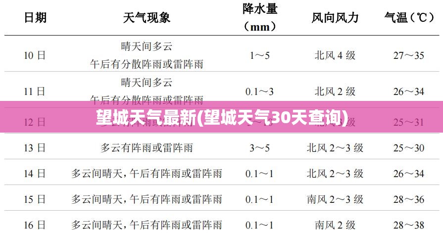 望城天气最新(望城天气30天查询)