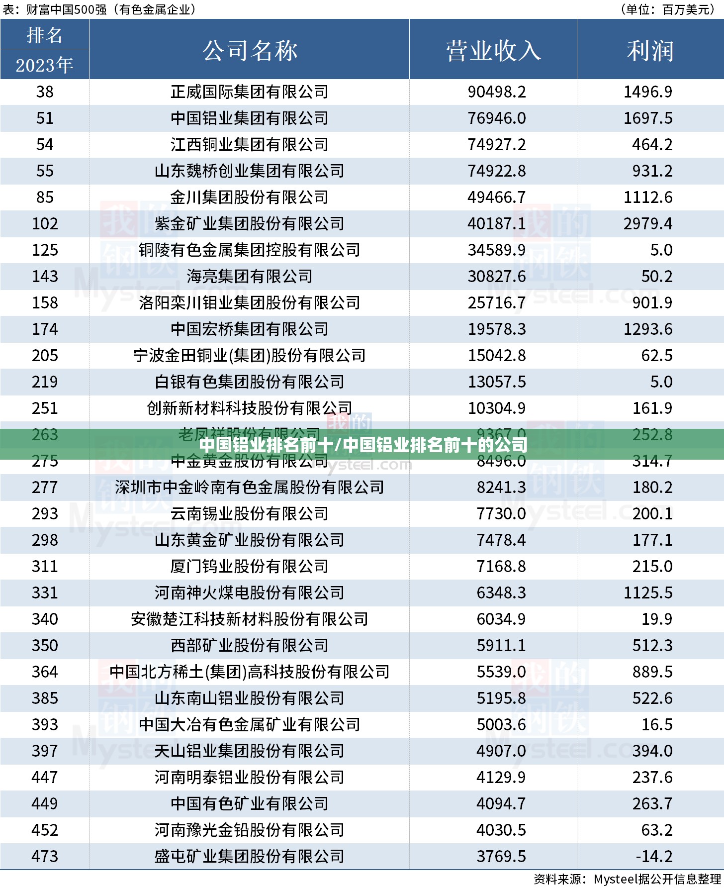 中国铝业排名前十/中国铝业排名前十的公司 中国铝业排名前十/中国铝业排名前十的公司