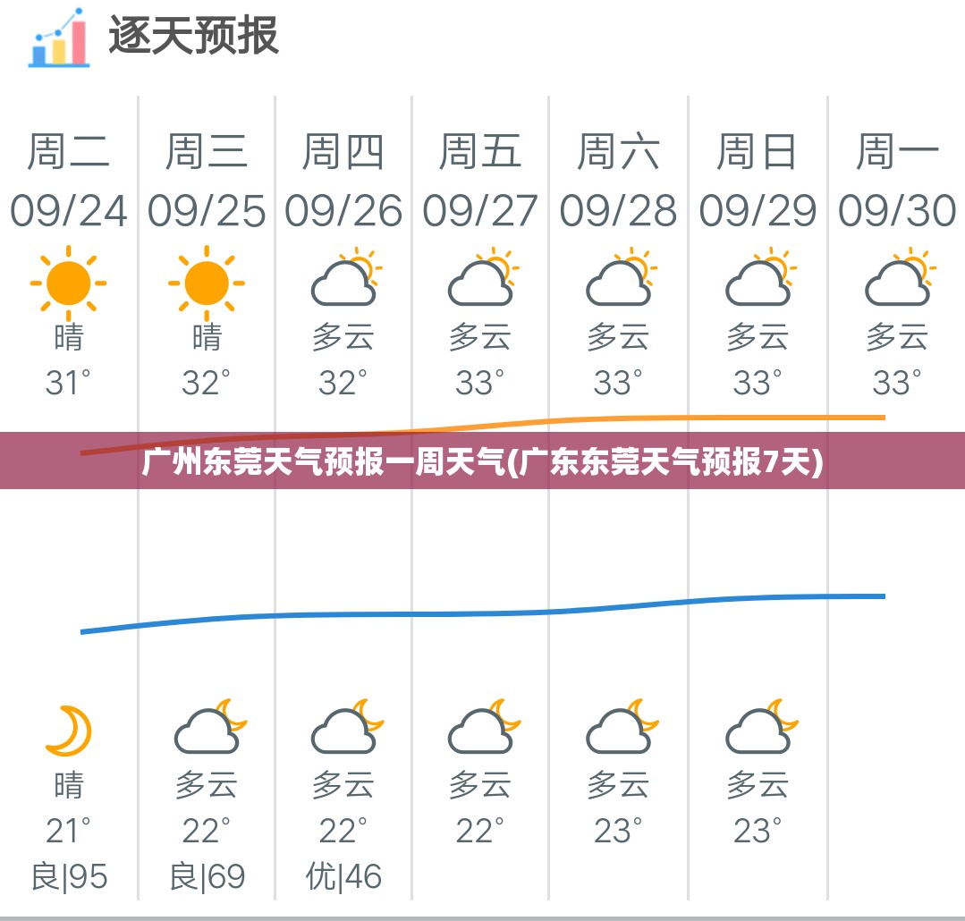 广州东莞天气预报一周天气(广东东莞天气预报7天)