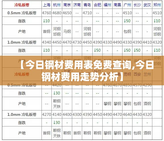 【今日钢材费用表免费查询,今日钢材费用走势分析】
