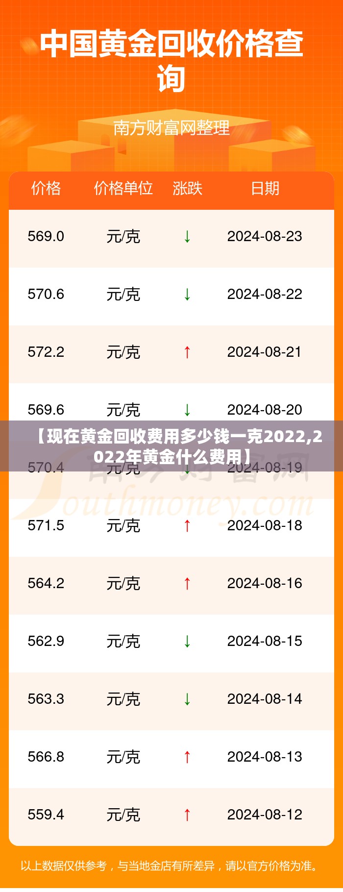 【现在黄金回收费用多少钱一克2022,2022年黄金什么费用】