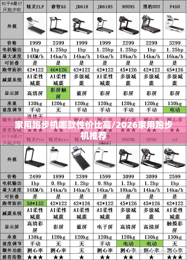 家用跑步机哪款性价比高/2026家用跑步机推荐
