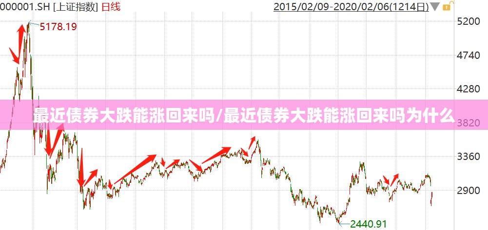 最近债券大跌能涨回来吗/最近债券大跌能涨回来吗为什么 最近债券大跌能涨回来吗/最近债券大跌能涨回来吗为什么