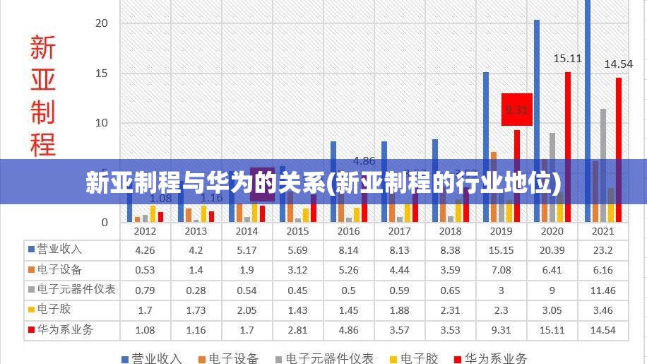新亚制程与华为的关系(新亚制程的行业地位) 新亚制程与华为的关系(新亚制程的行业地位)