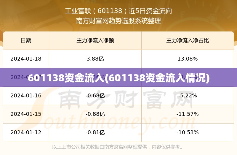 601138资金流入(601138资金流入情况) 601138资金流入(601138资金流入情况)