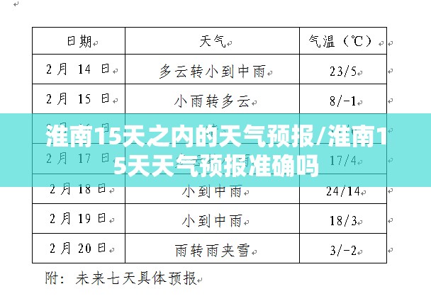 淮南15天之内的天气预报/淮南15天天气预报准确吗