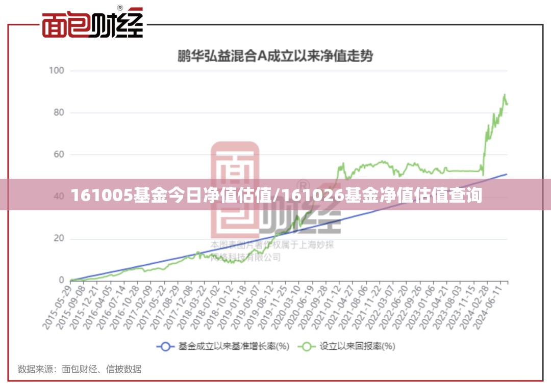 161005基金今日净值估值/161026基金净值估值查询