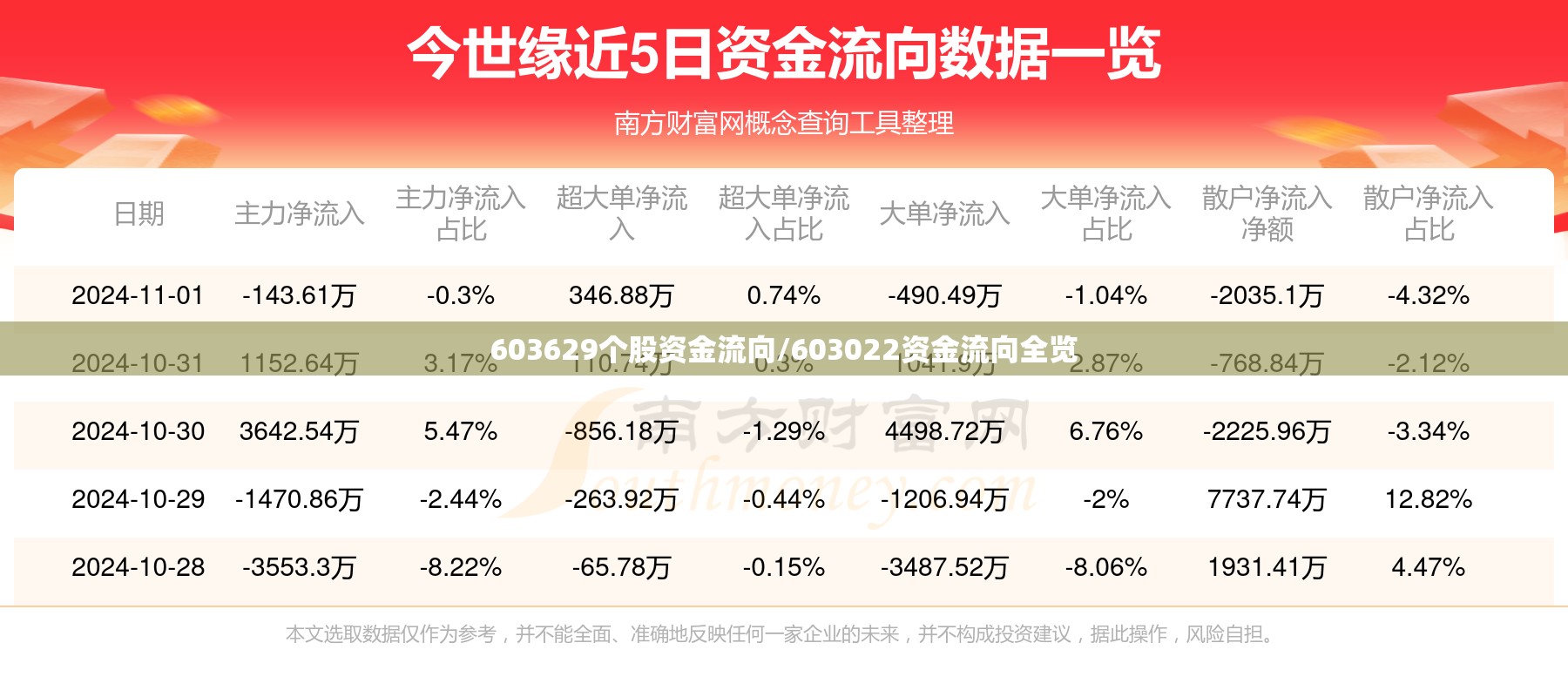 603629个股资金流向/603022资金流向全览 603629个股资金流向/603022资金流向全览