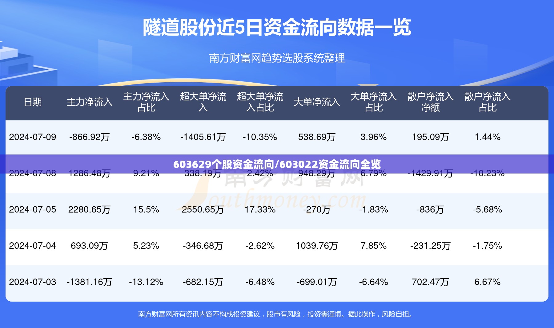 603629个股资金流向/603022资金流向全览 603629个股资金流向/603022资金流向全览