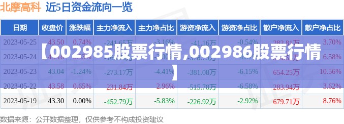 【002985股票行情,002986股票行情】 【002985股票行情,002986股票行情】