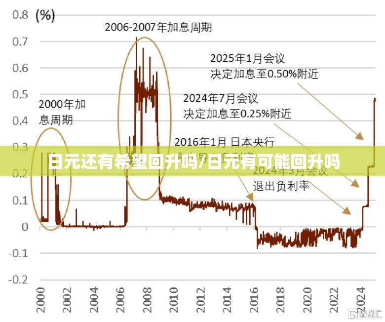日元还有希望回升吗/日元有可能回升吗 日元还有希望回升吗/日元有可能回升吗