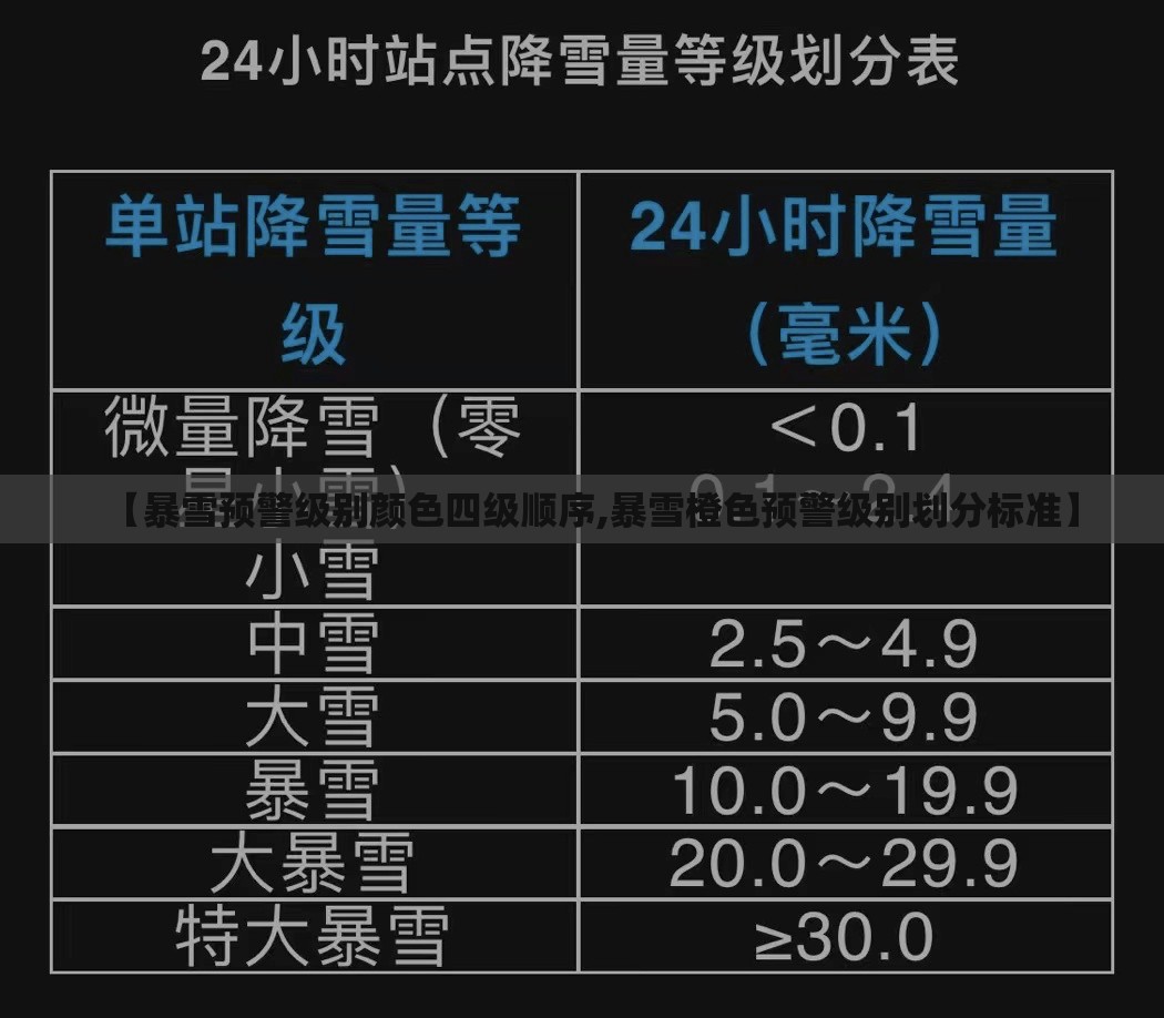 【暴雪预警级别颜色四级顺序,暴雪橙色预警级别划分标准】 【暴雪预警级别颜色四级顺序,暴雪橙色预警级别划分标准】
