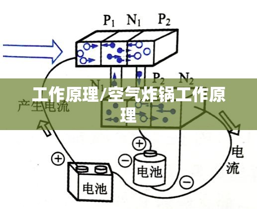 工作原理/空气炸锅工作原理 工作原理/空气炸锅工作原理