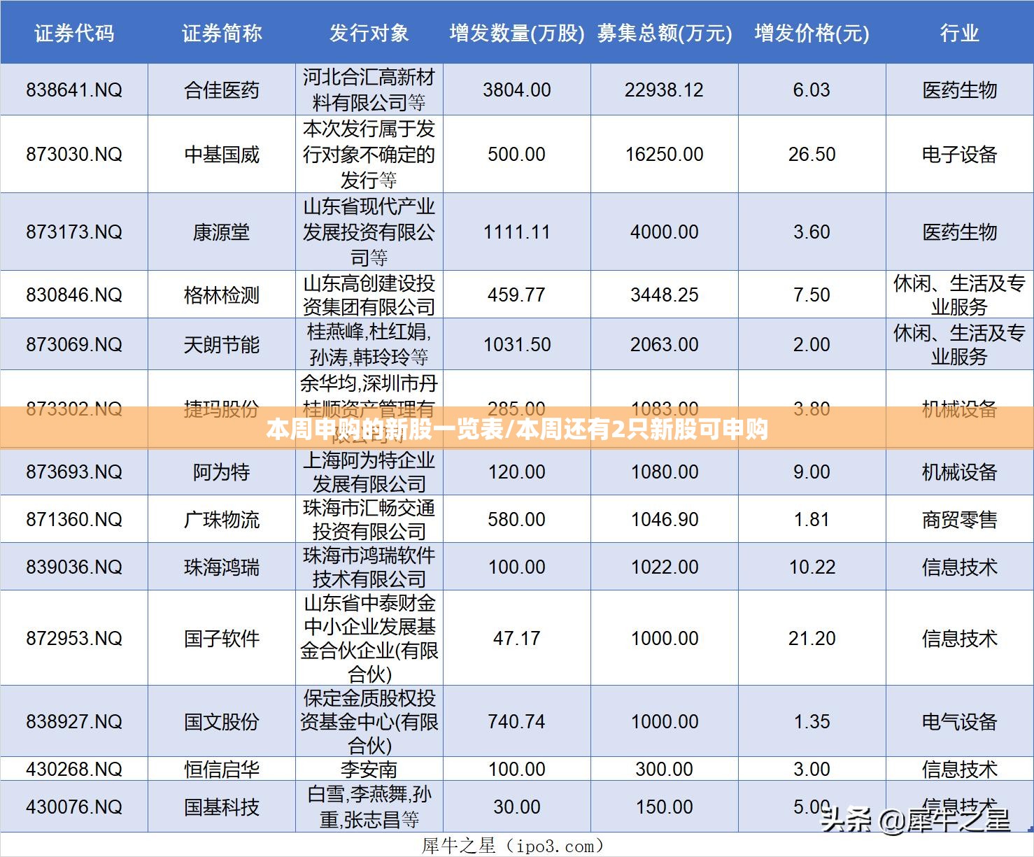 本周申购的新股一览表/本周还有2只新股可申购