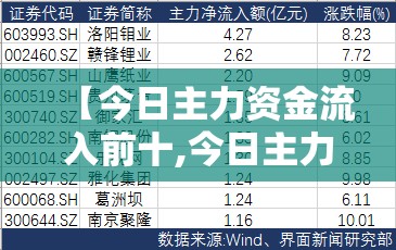 【今日主力资金流入前十,今日主力资金流入前十六名】