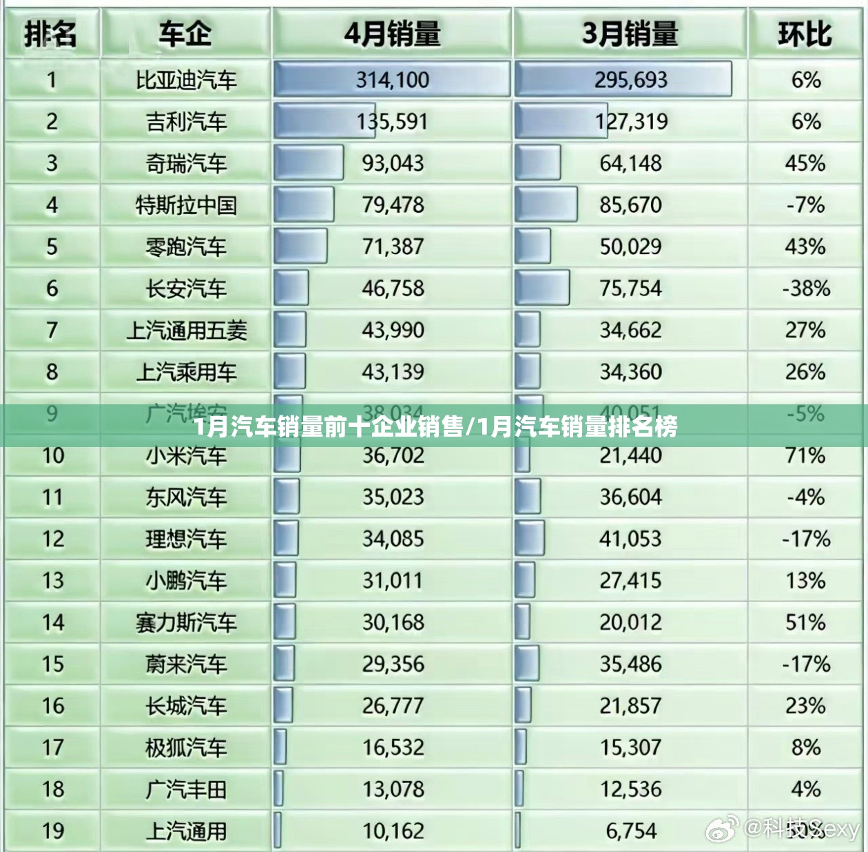 1月汽车销量前十企业销售/1月汽车销量排名榜 1月汽车销量前十企业销售/1月汽车销量排名榜