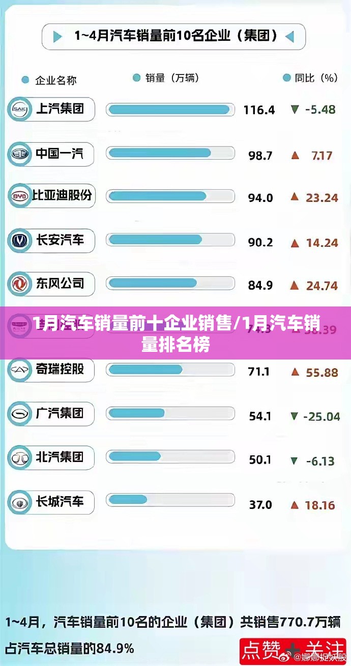 1月汽车销量前十企业销售/1月汽车销量排名榜 1月汽车销量前十企业销售/1月汽车销量排名榜