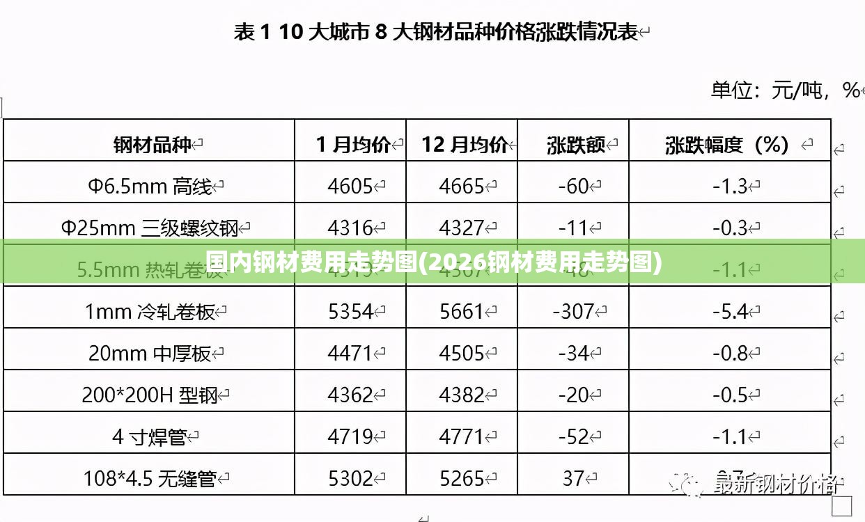 国内钢材费用走势图(2026钢材费用走势图)
