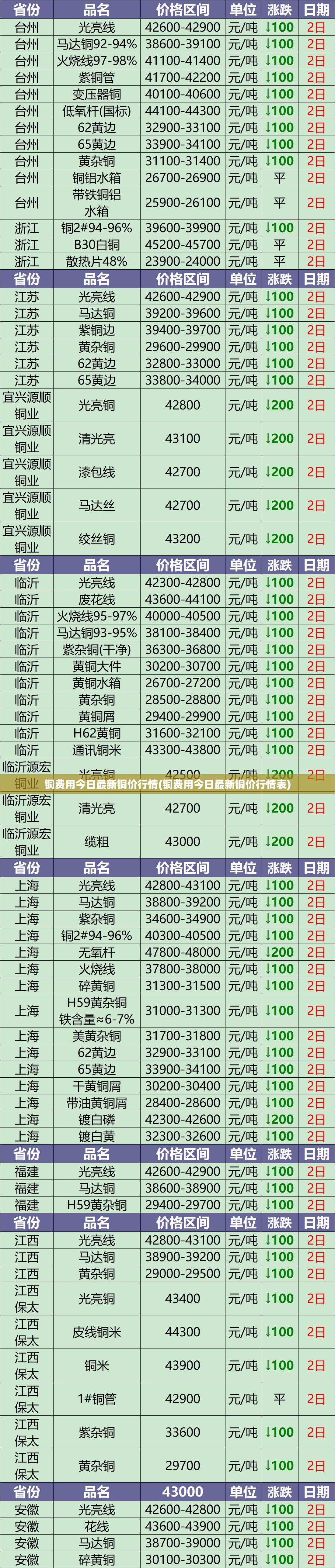 铜费用今日最新铜价行情(铜费用今日最新铜价行情表) 铜费用今日最新铜价行情(铜费用今日最新铜价行情表)
