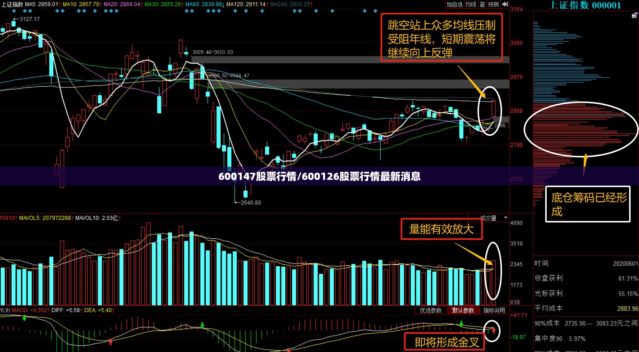 600147股票行情/600126股票行情最新消息