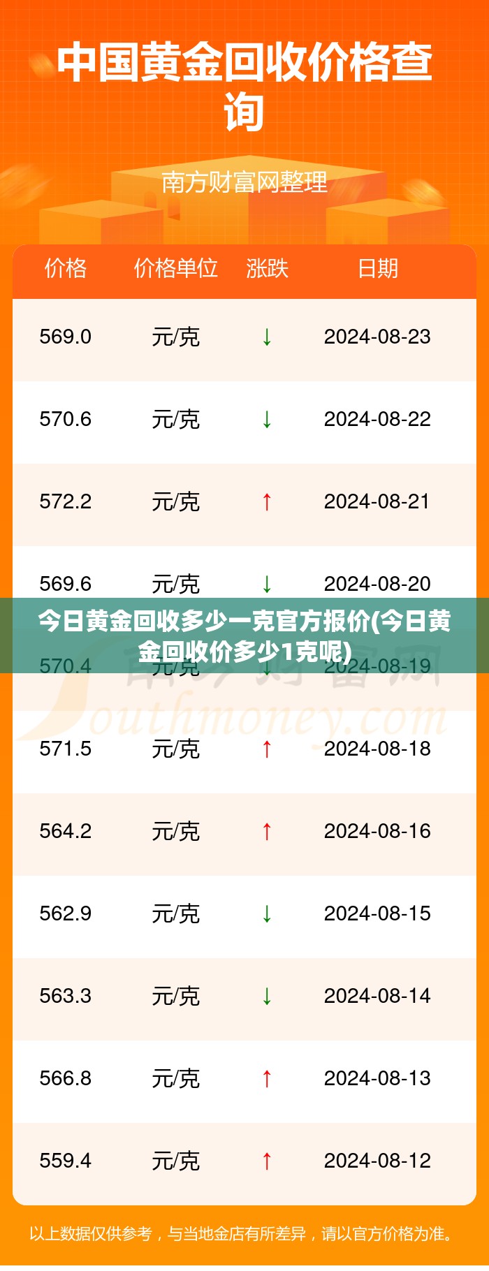 今日黄金回收多少一克官方报价(今日黄金回收价多少1克呢)