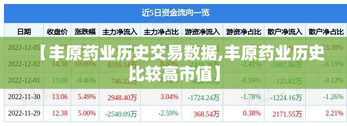 【丰原药业历史交易数据,丰原药业历史比较高市值】