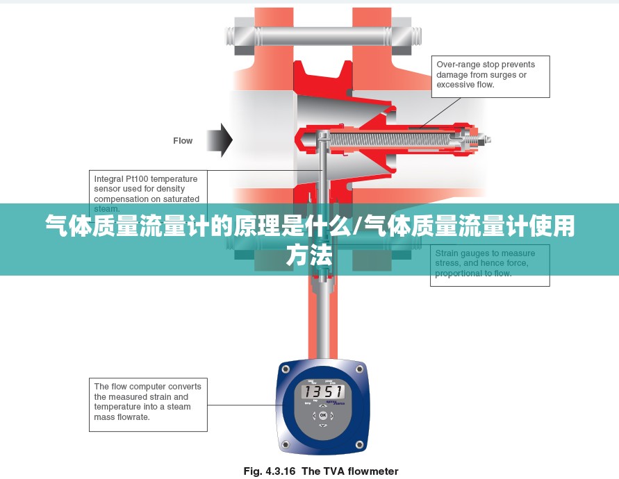 气体质量流量计的原理是什么/气体质量流量计使用方法 气体质量流量计的原理是什么/气体质量流量计使用方法